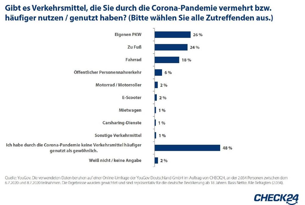 YouGov-Umfrage: 14 Prozent Der Deutschen Planen Autokauf - News-Blast